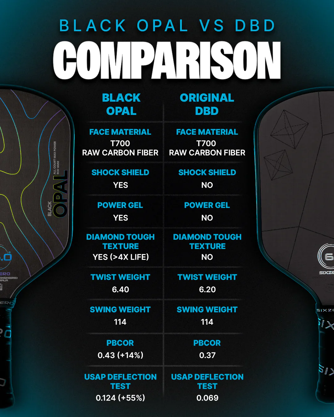 Six.Zero Black Opal 14mm Pickleball Paddle - Image 7